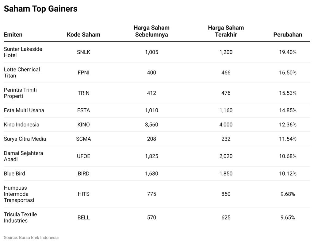 Saham Top Gainers