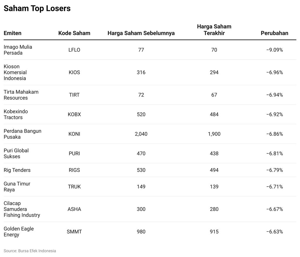 Saham Top Losers
