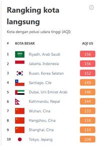 Kualitas Udara Jakarta Terburuk Ke-2 Di Dunia Pagi Ini