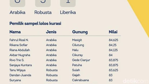 Tanu Wijaya, pengolah biji kopi Karawang sehingga menjadi yang terbaik di Jabar