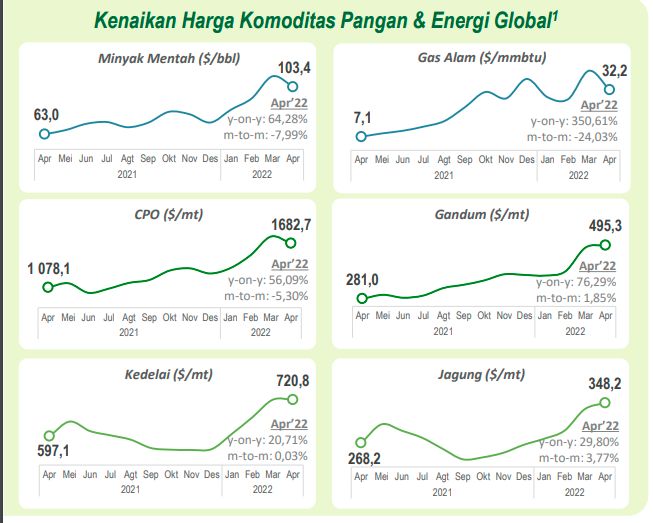 Kenaikan harga pangan