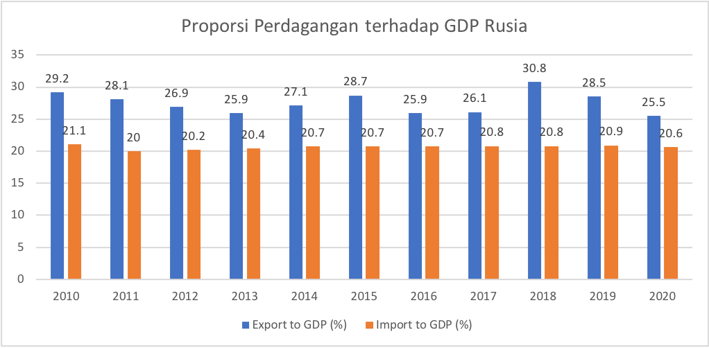 rusia rusia