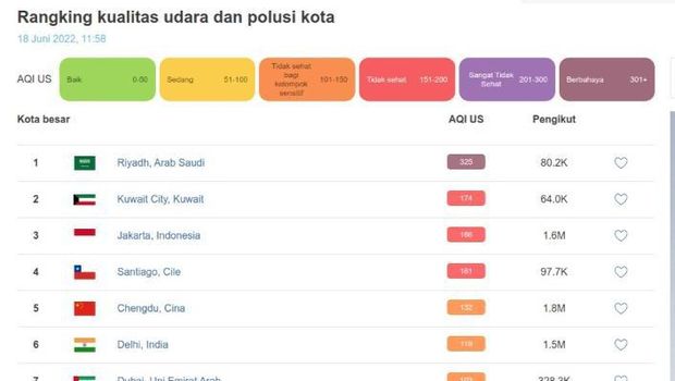 Screenshot ranking kualitas udara di dunia pukul 11.58 WIB, 18 Juni 2022