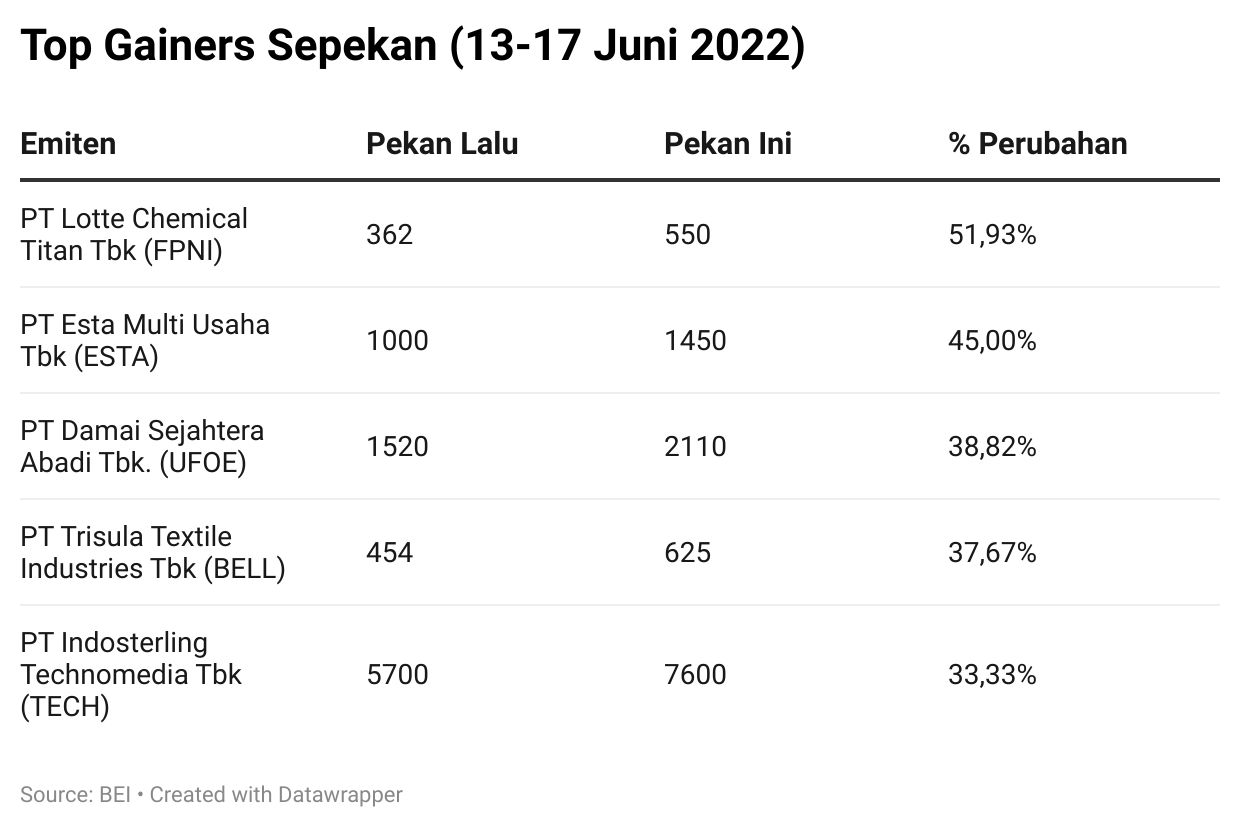 Top gainers