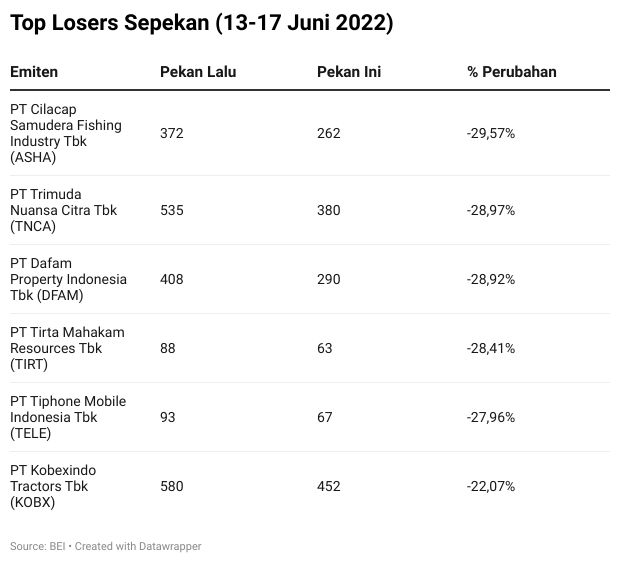 Top Losers