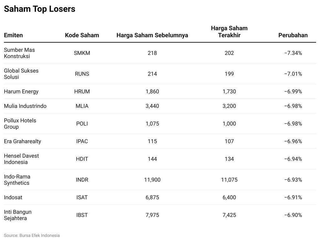 Saham Top Losers