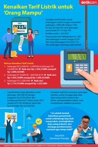Alasan Pemerintah Naikkan Tarif Listrik Untuk Orang Mampu