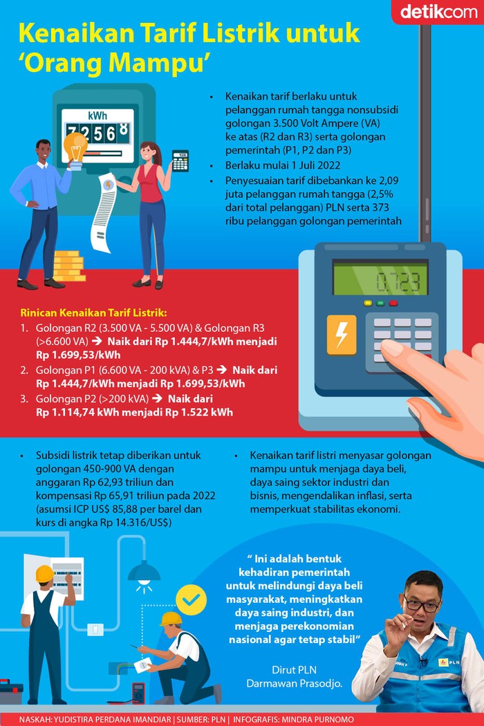 Alasan Tarif Listrik Naik