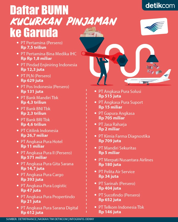 Infografis Garuda masih berutang ke sederet BUMN ini Infografis Garuda masih berutang ke sederet BUMN ini