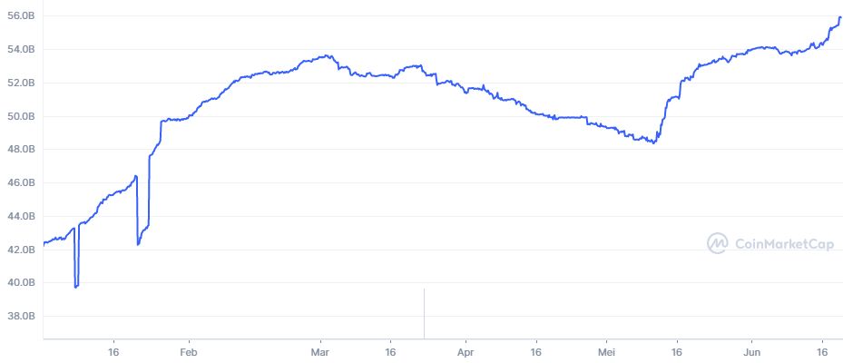 Kapitalisasi Pasar USDC (YTD)