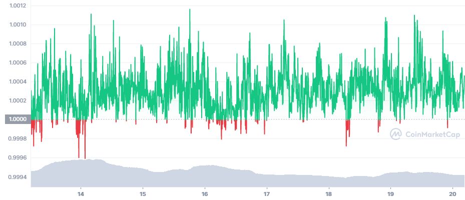 USD Coin (USDC)