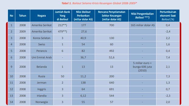 Bailout bank saat krisis 2008/2009 Bailout bank saat krisis 2008/2009