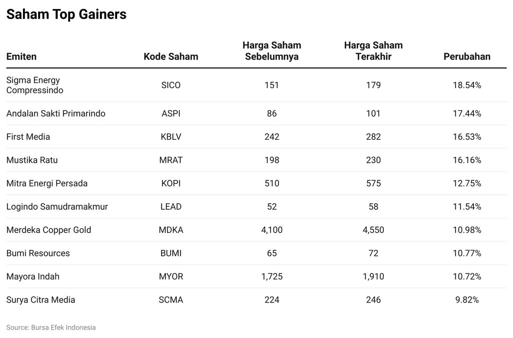 Saham Top Gainers