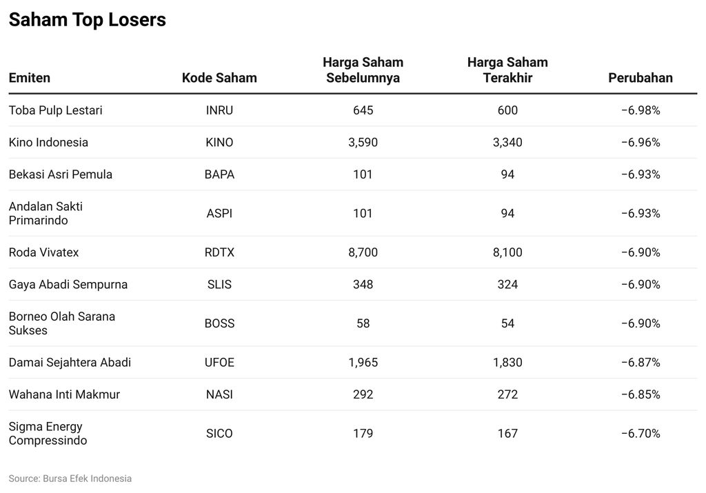 Saham Top Losers