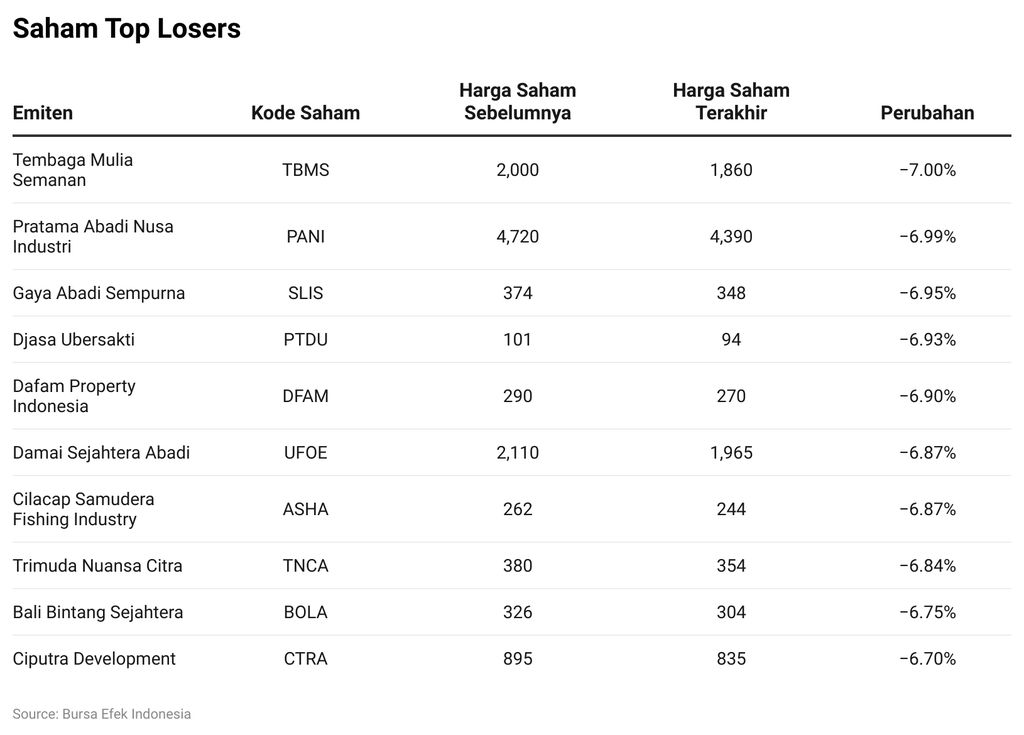 Saham Top Losers