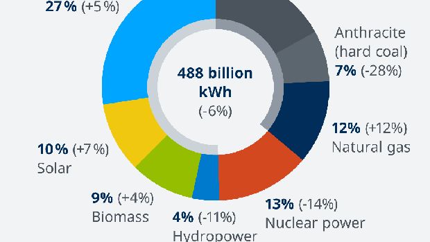 Sumber energi pembangkit Jerman