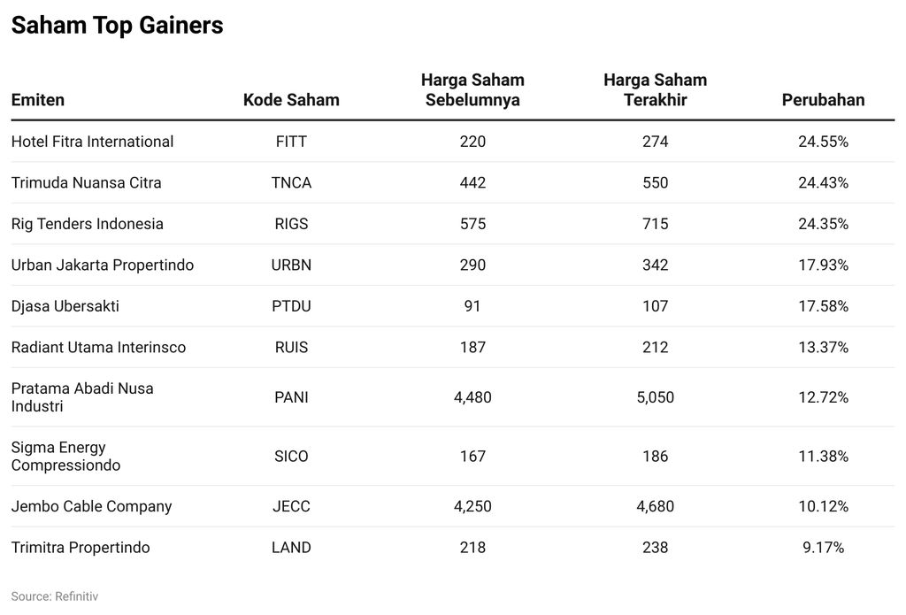 Saham Top Gainers