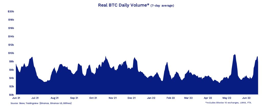 Volume Harian Bitcoin