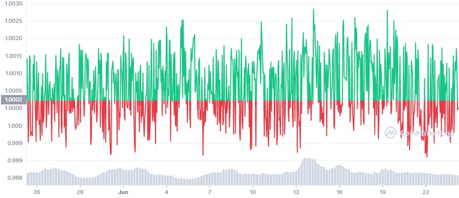 Binance USD (BUSD)