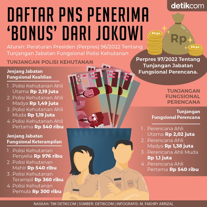 Infografis daftar PNS penerima bonus dari Jokowi