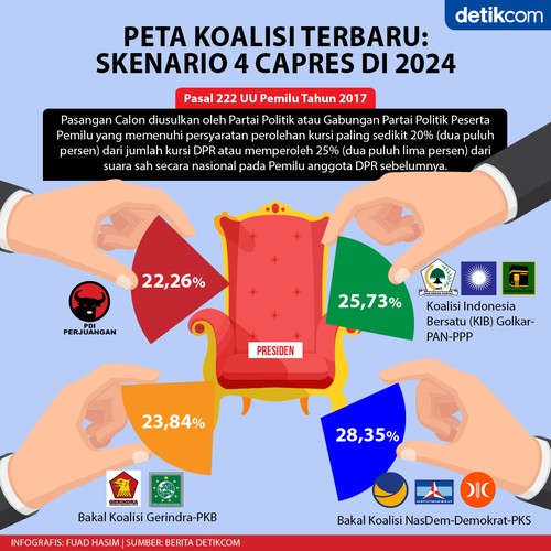 Pilpres 2024 berpotensi diikuti 4 pasangan capres cawapres. Ada potensi 1 partai dan 3 koalisi parpol yang akan mengusung capres.