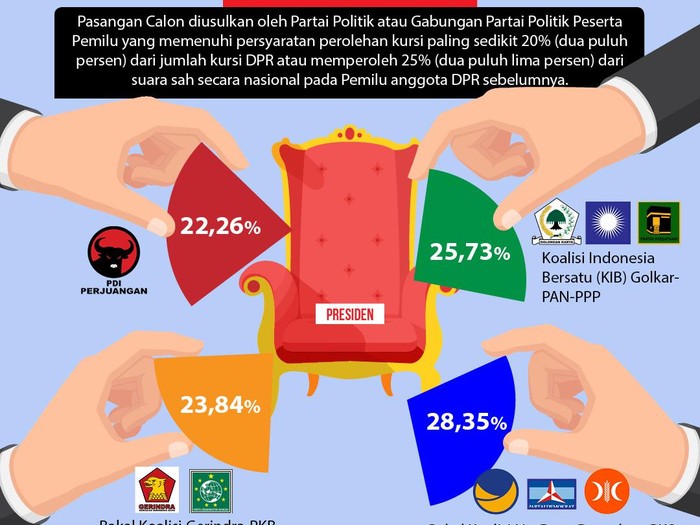 Pilpres 2024 berpotensi diikuti 4 pasangan capres cawapres. Ada potensi 1 partai dan 3 koalisi parpol yang akan mengusung capres.