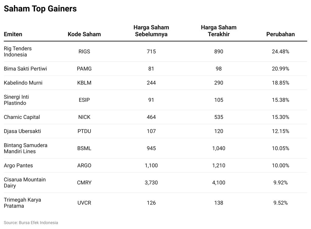 Saham Top Gainers