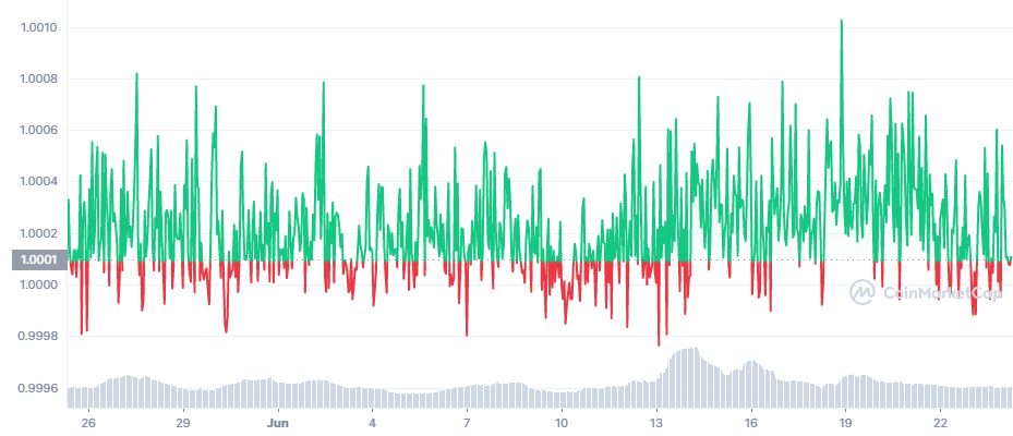 USD Coin (USDC)