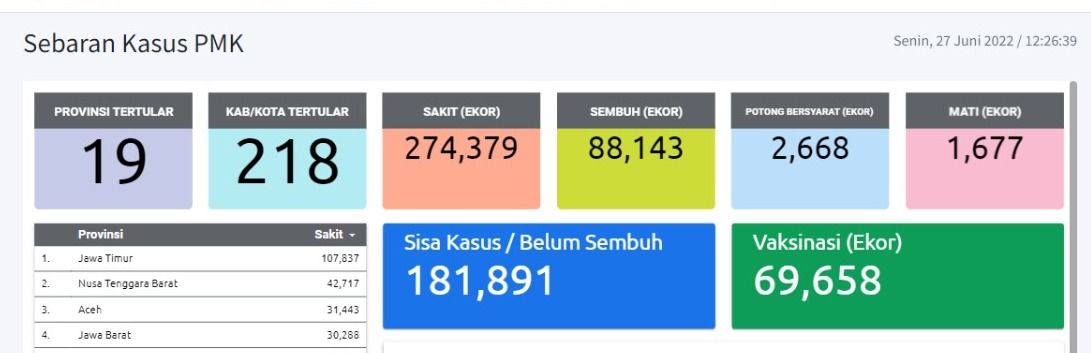 Data kasus PMK (Dok: siagapmk.id)
