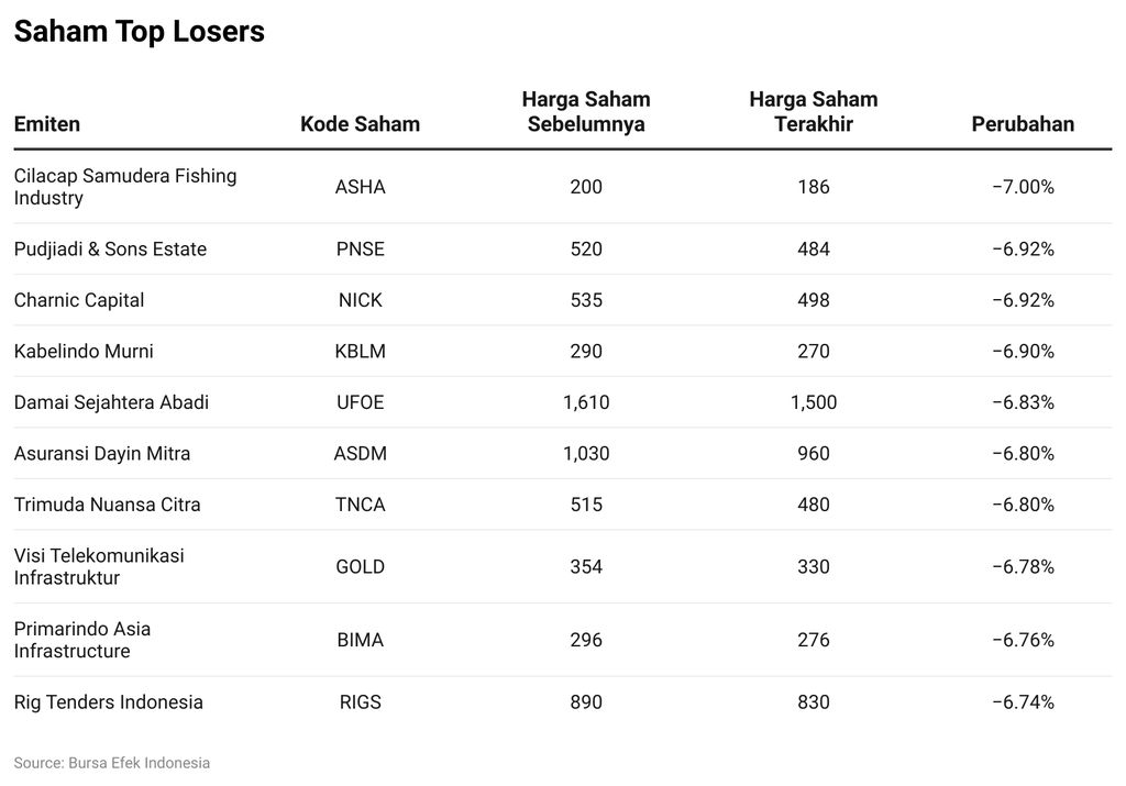 Saham Top Losers