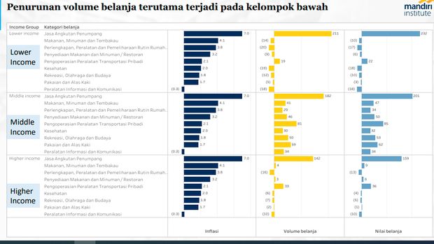 Volume belanja pada masing-masing kelompok penghasilan Volume belanja pada masing-masing kelompok penghasilan