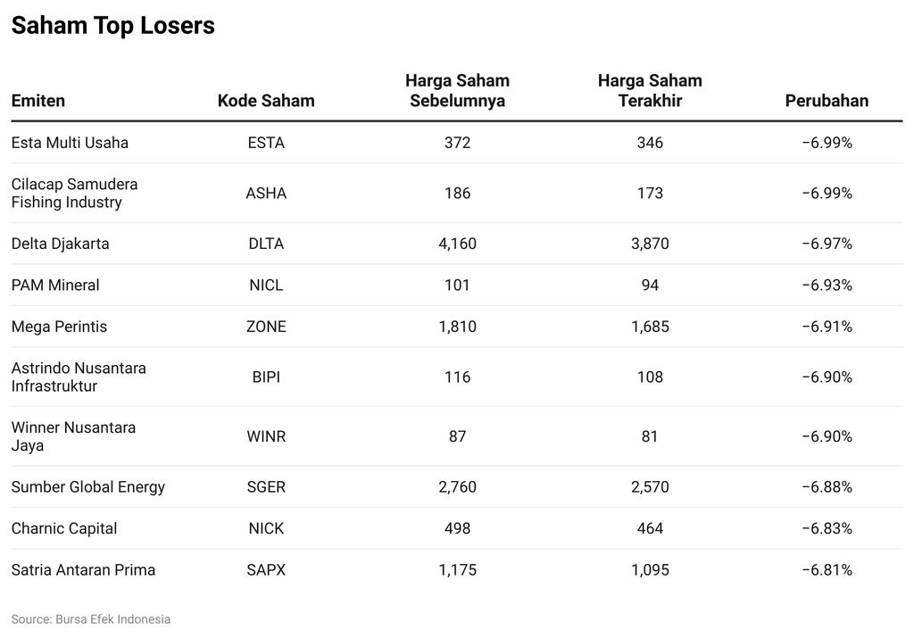 Saham Top Losers