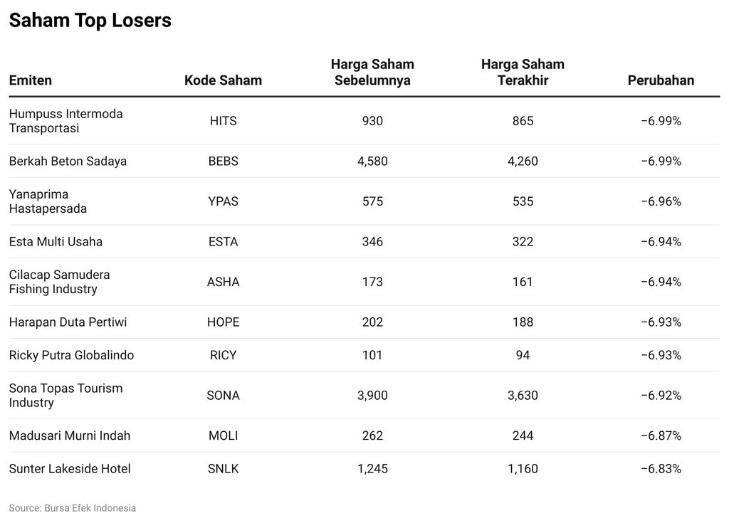 Saham Top Losers