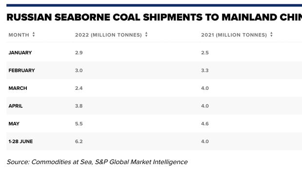 Data pengiriman batubara laut Ruisa (Dok: Komoditas di Laut, Intelijen Pasar Global S&P)