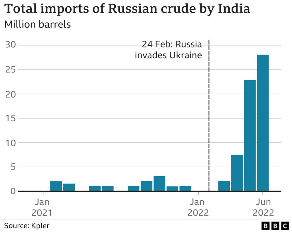 India Importir Minyak Rusia