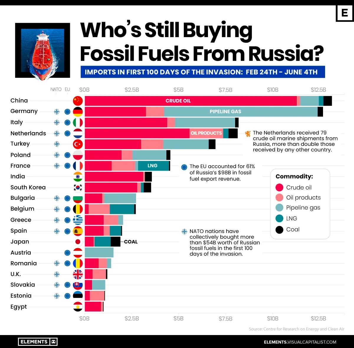 Negara Importir Energi Fosil Rusia