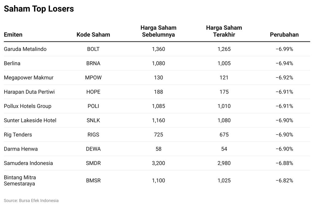 Saham Top Losers