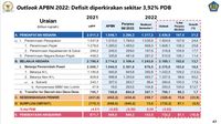 Setoran Lancar, Defisit APBN 2022 Diramal Turun Ke 3,9% PDB