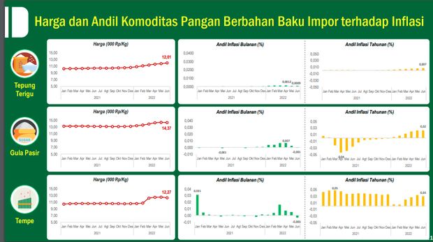 Pergerakan harga bahan pangan impor