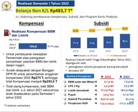 Harga Tak Naik, Subsidi BBM Cs 2022 Bengkak Jadi Rp 578 T