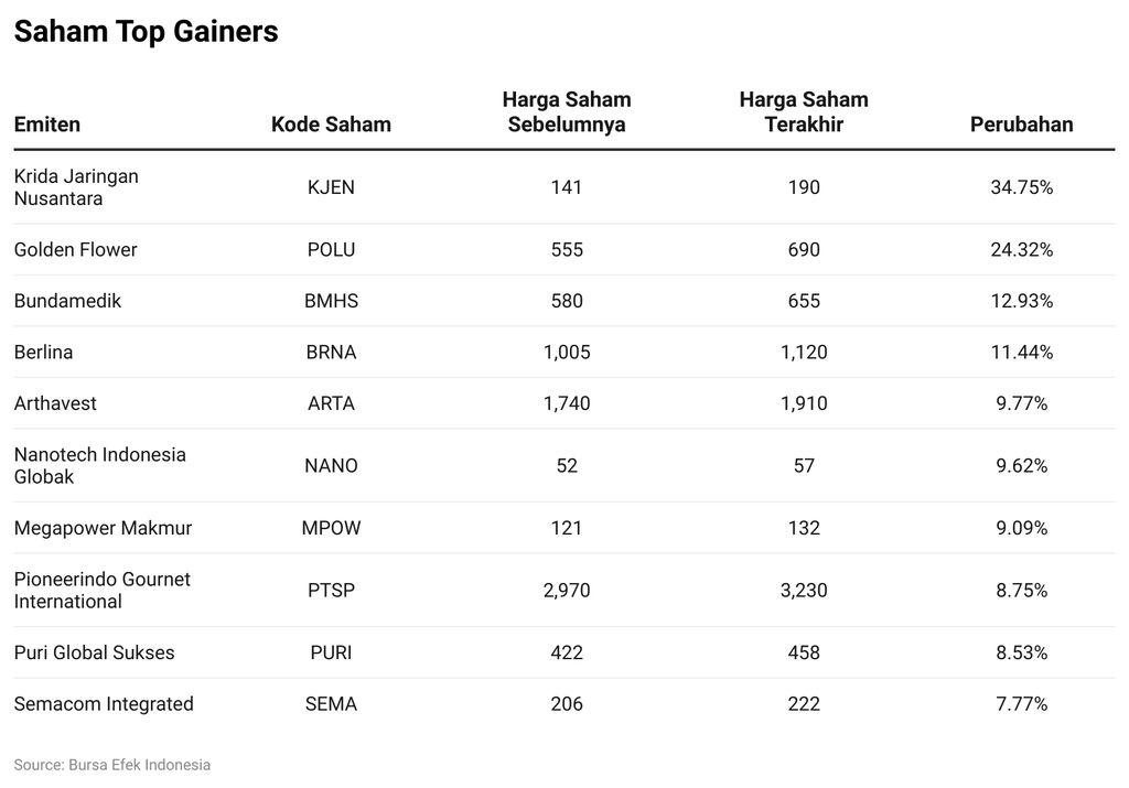 Saham Top Gainers