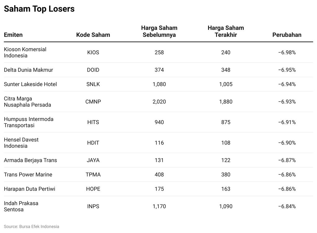 Saham Top Losers