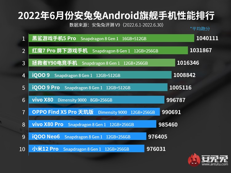 Daftar HP Android terkencang Antutu Juni 2022 Daftar HP Android terkencang Antutu Juni 2022