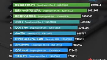 Berikut ini daftar lengkap HP Android terkencang bulan Juni 2022 versi AnTuTu, lengkap dengan konfigurasi chipset, RAM, dan memori internalnya. Ada HP favorit kalian yang masuk daftar ini detikers? Foto: AnTuTu