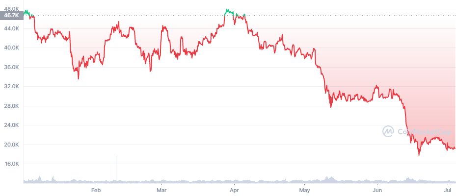Bitcoin (BTC) Bitcoin (BTC)