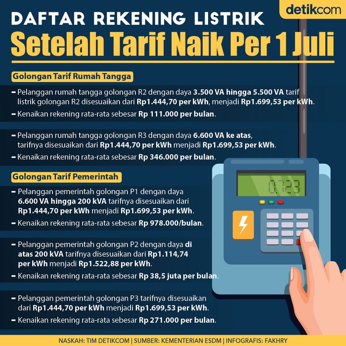 Infografis rekening listrik setelah tarif listrik naik per 1 Juli Infografis rekening listrik setelah tarif listrik naik per 1 Juli