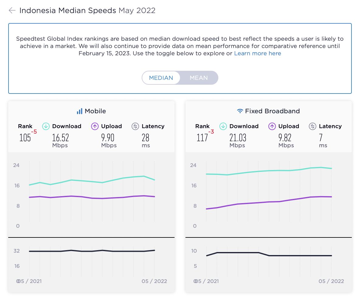 Speedtest Global Index Mei 2022
