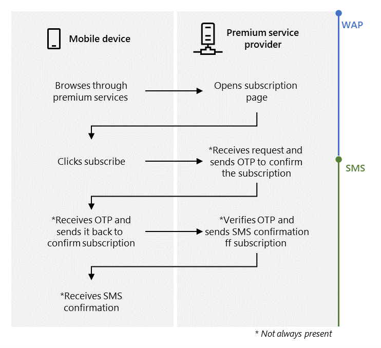 Proses Penagihan WAP (sumber microsoft.com)