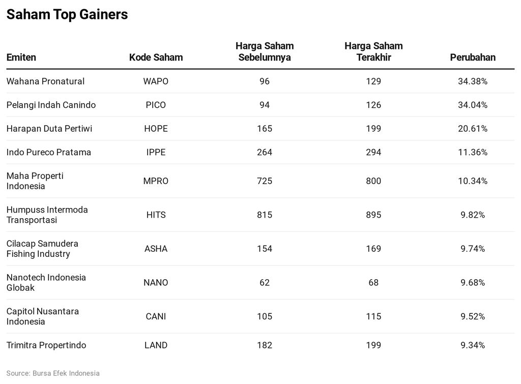 Saham Top Gainers