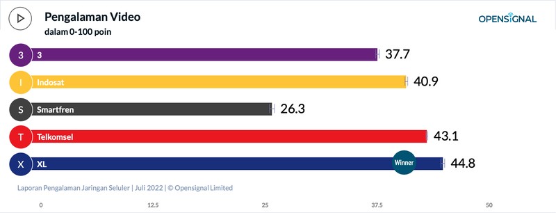 OpenSignal kembali merilis laporan pengalaman jaringan seluler di Indonesia tahun 2022. Dengan penambahan kategori, peta persaingan operator seluler semakin sengit.